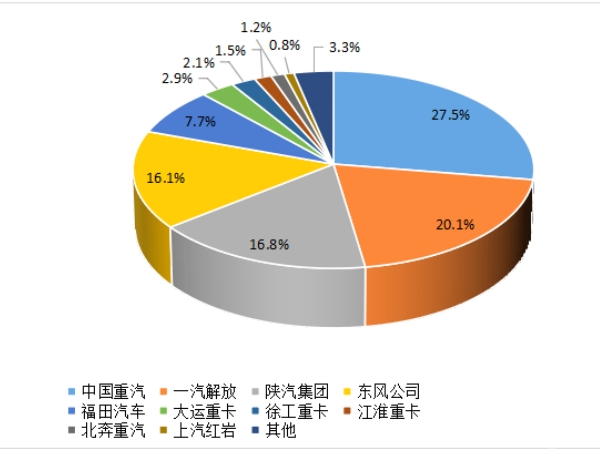 【重卡新聞】重卡9月銷5.6萬輛，四季度市場(chǎng)或可期待