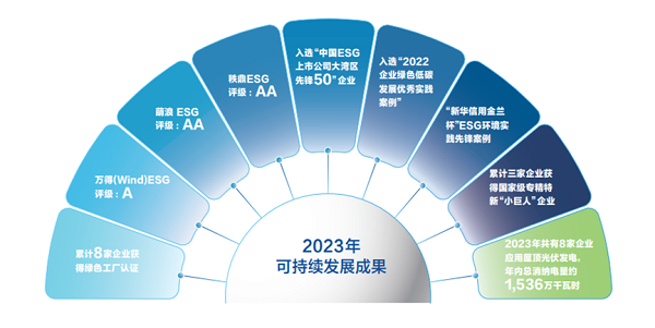 【集團新聞】中集車輛2023年ESG報告發(fā)布 ，以綠色發(fā)展激發(fā)新質(zhì)生產(chǎn)力