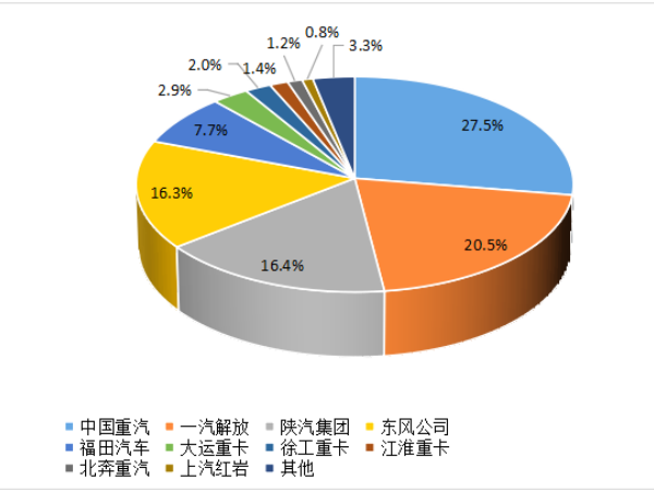 【重卡新聞】8月重卡銷6.1萬輛！“金九銀十”即將到來！