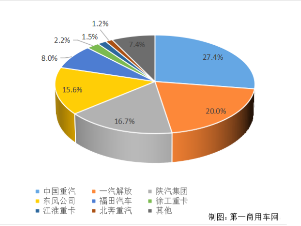 【重卡新聞】重卡11月銷6.9萬輛！新能源延續(xù)一貫良好勢(shì)頭