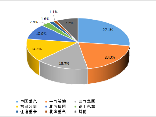 【重卡新聞】1月重卡銷7萬輛！多方拼搶開門紅