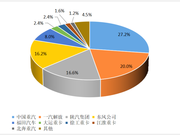【重卡新聞】12月重卡銷8.1萬輛！“甩尾效應”之下大幅上漲